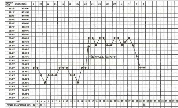 Biphasic Temperature Chart
