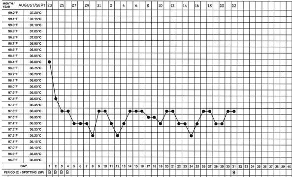  Monophasic Temperature Chart